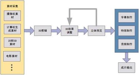 3D電視100問 影視節(jié)目制作全解